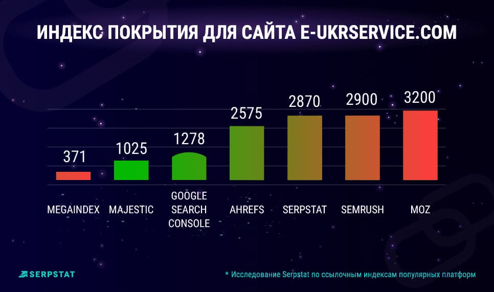 Индекс покрытия для сайта ссылочными индексами разных сервисов