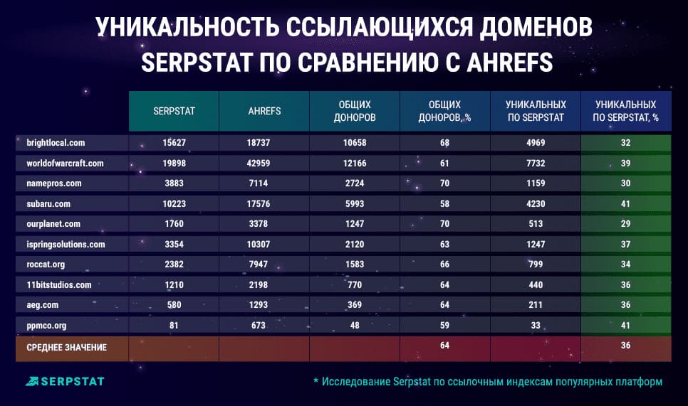 Уникальность ссылающихся доменов Serpstat и Ahrefs