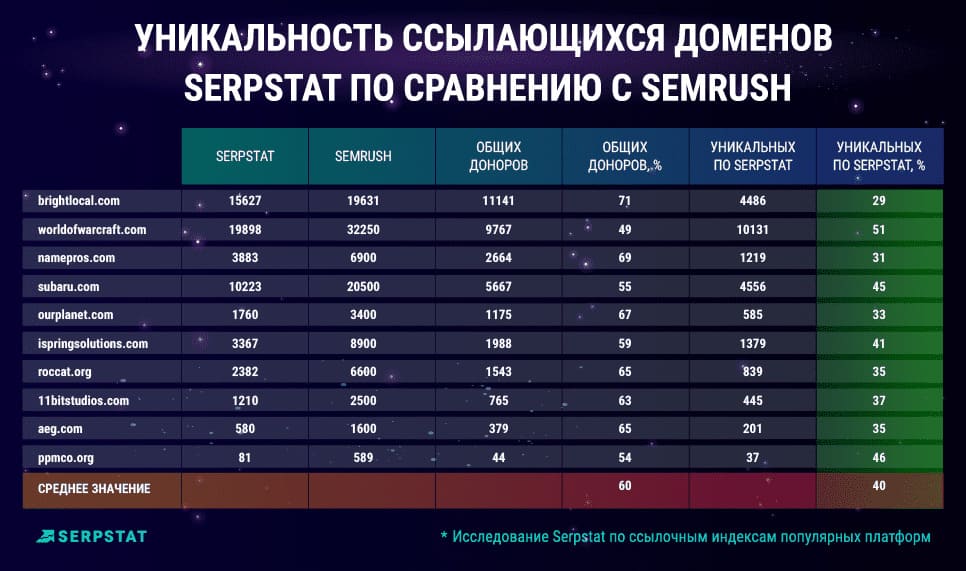 Уникальность ссылающихся доменов Serpstat и Semrush