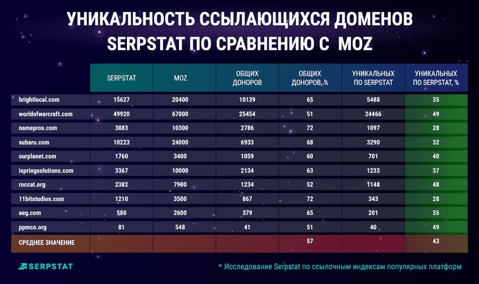  Уникальность ссылающихся доменов Serpstat и MOZ 