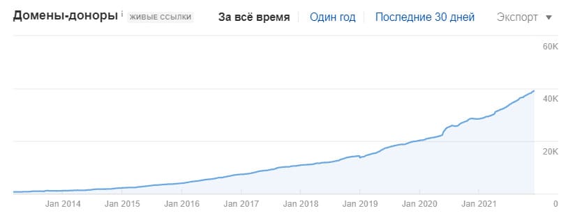 пример роста ссылочной массы