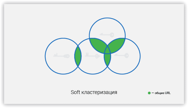 Пример Soft «Слабый» тип кластеризации