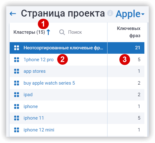 Название кластеров и количество ключевых фраз в них