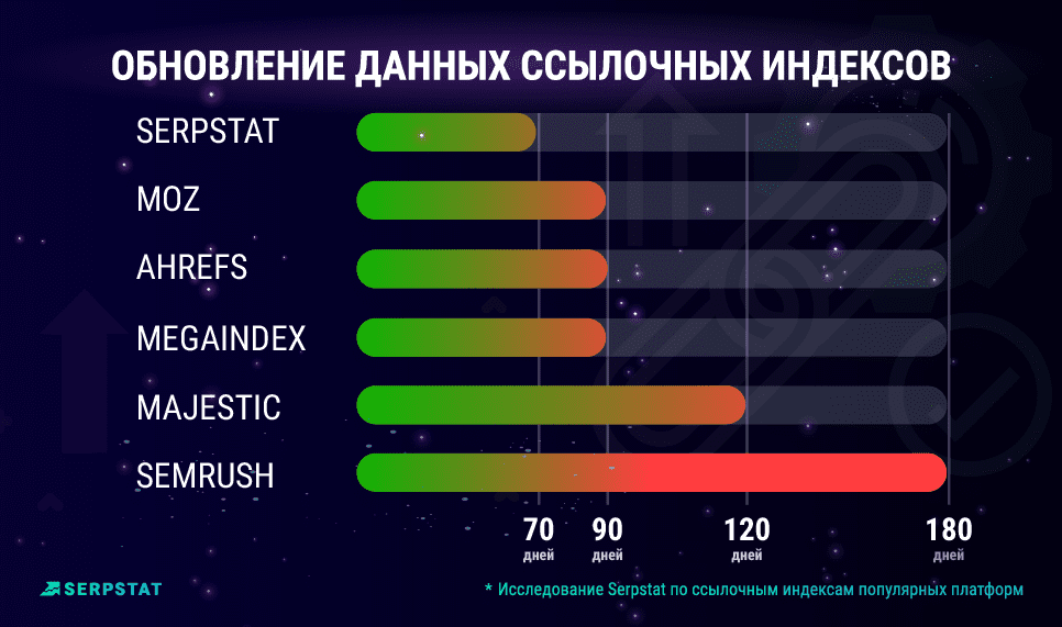 Обновление данных ссылочных индексов разных сервисов