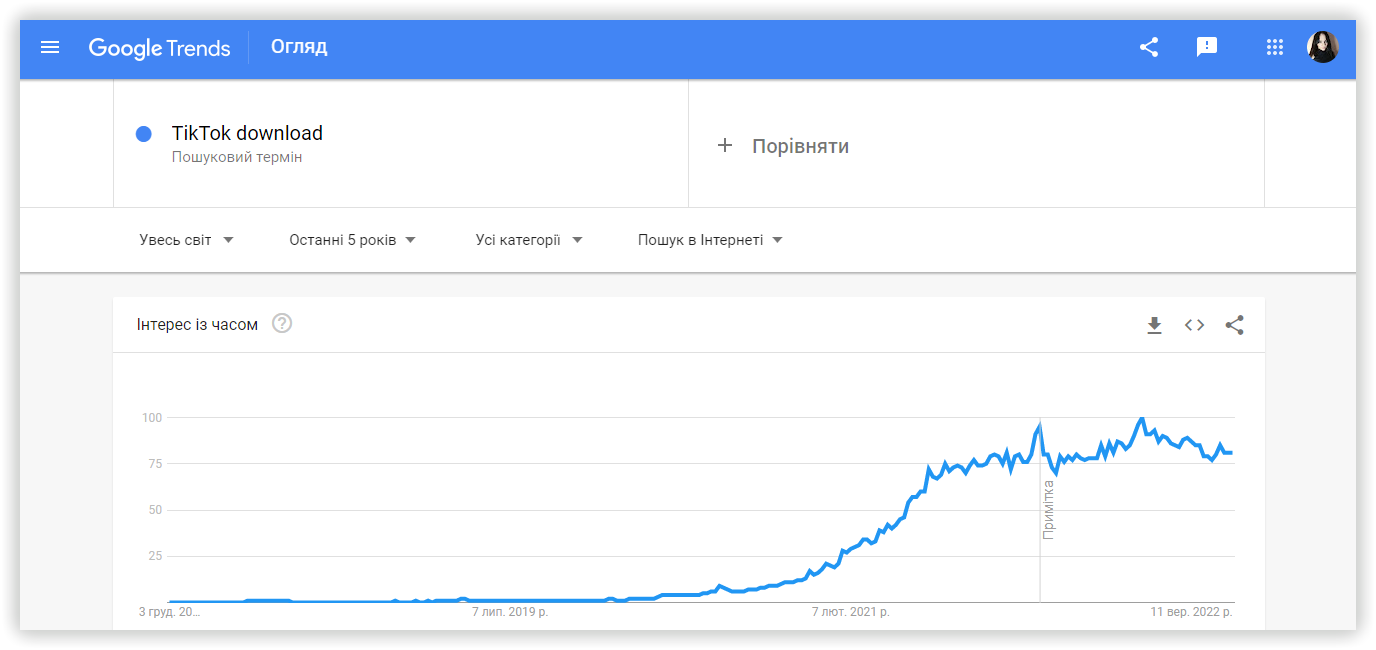 Google Тренди по TikTok
