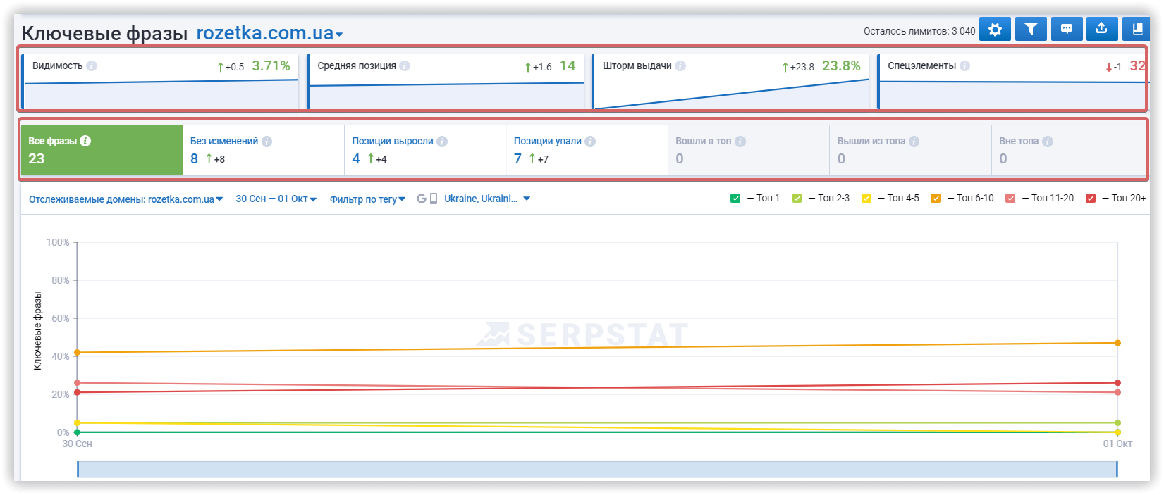 Ключевые фразы в Мониторинге позиций Serpstat