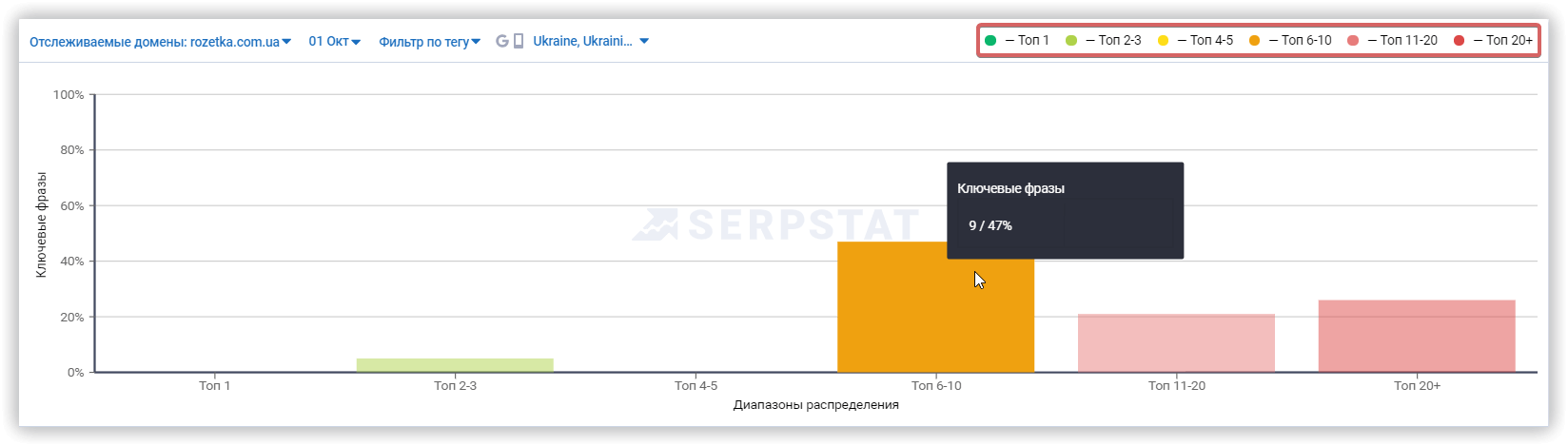 График распределения позиций в Serpstat