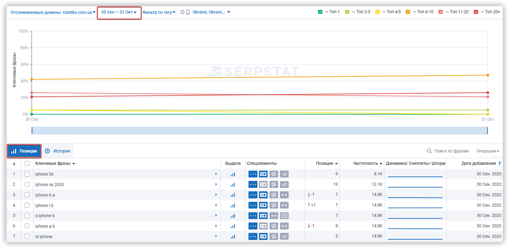 Динамика позиций в выбранном периоде в отчете Serpstat