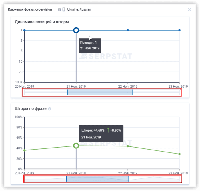 Динамика позиций и шторм по ключевой фразе в Мониторинге позиций Serpstat