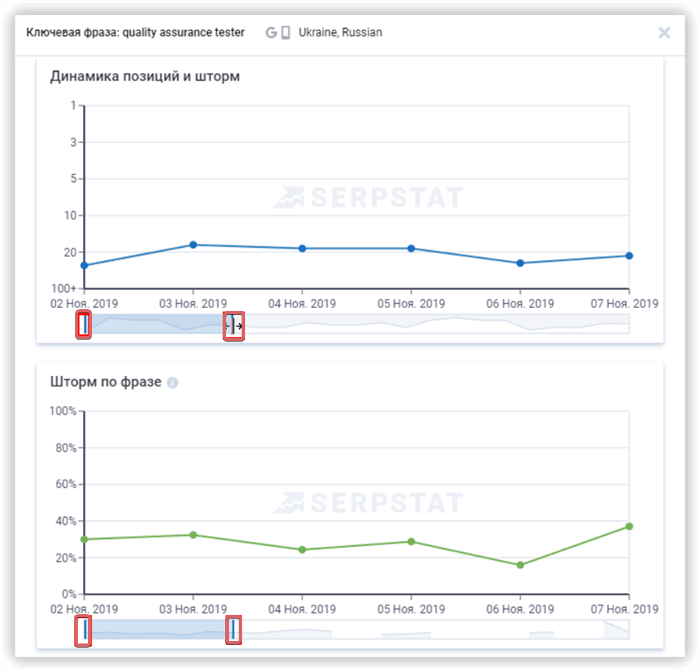 Изменение масштаба графика Динамика позиций и шторм по ключевой фразе в Serpstat