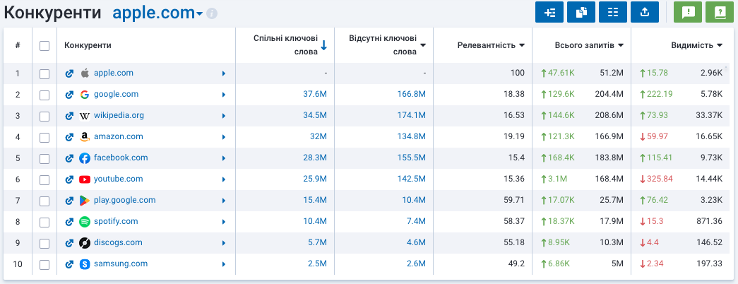 Аналіз конкурентів Serpstat