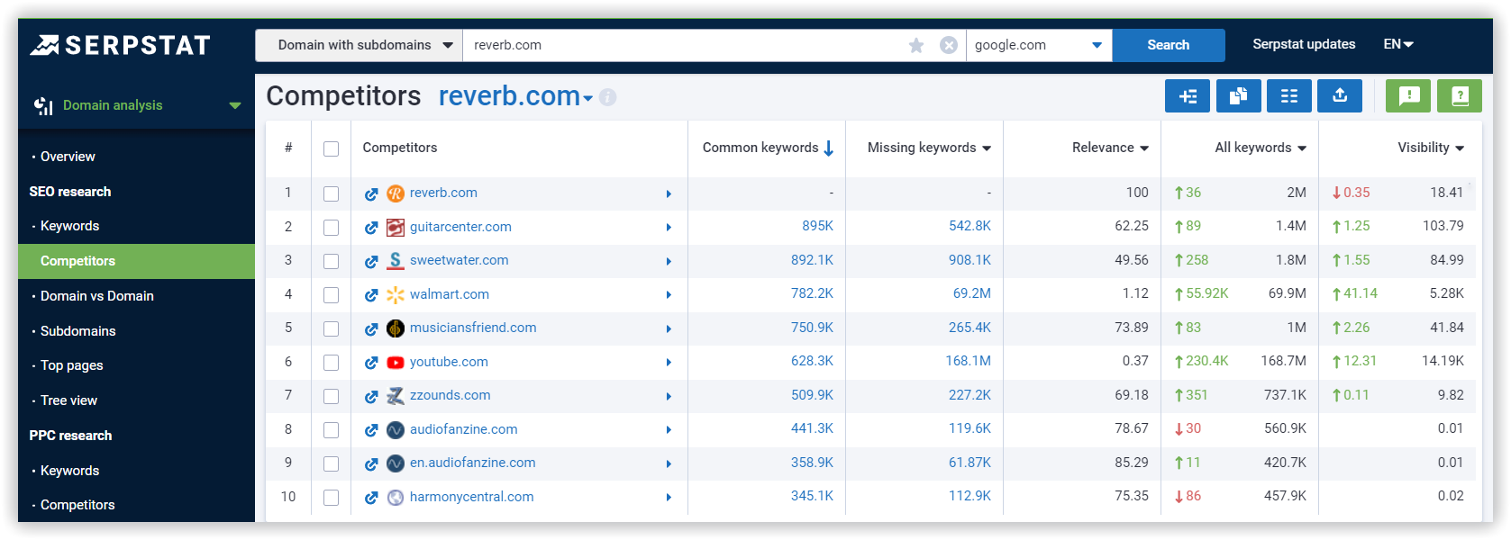 Discover your website's SEO Competitors: Serpstat Keyword Research → Competitors
