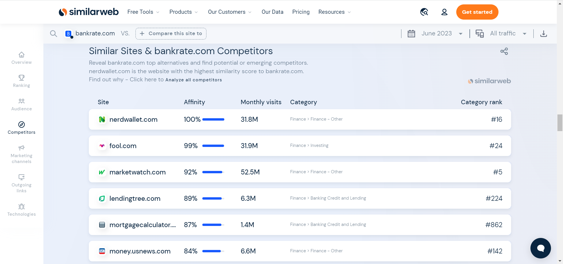 Similar sites in SimilarWeb