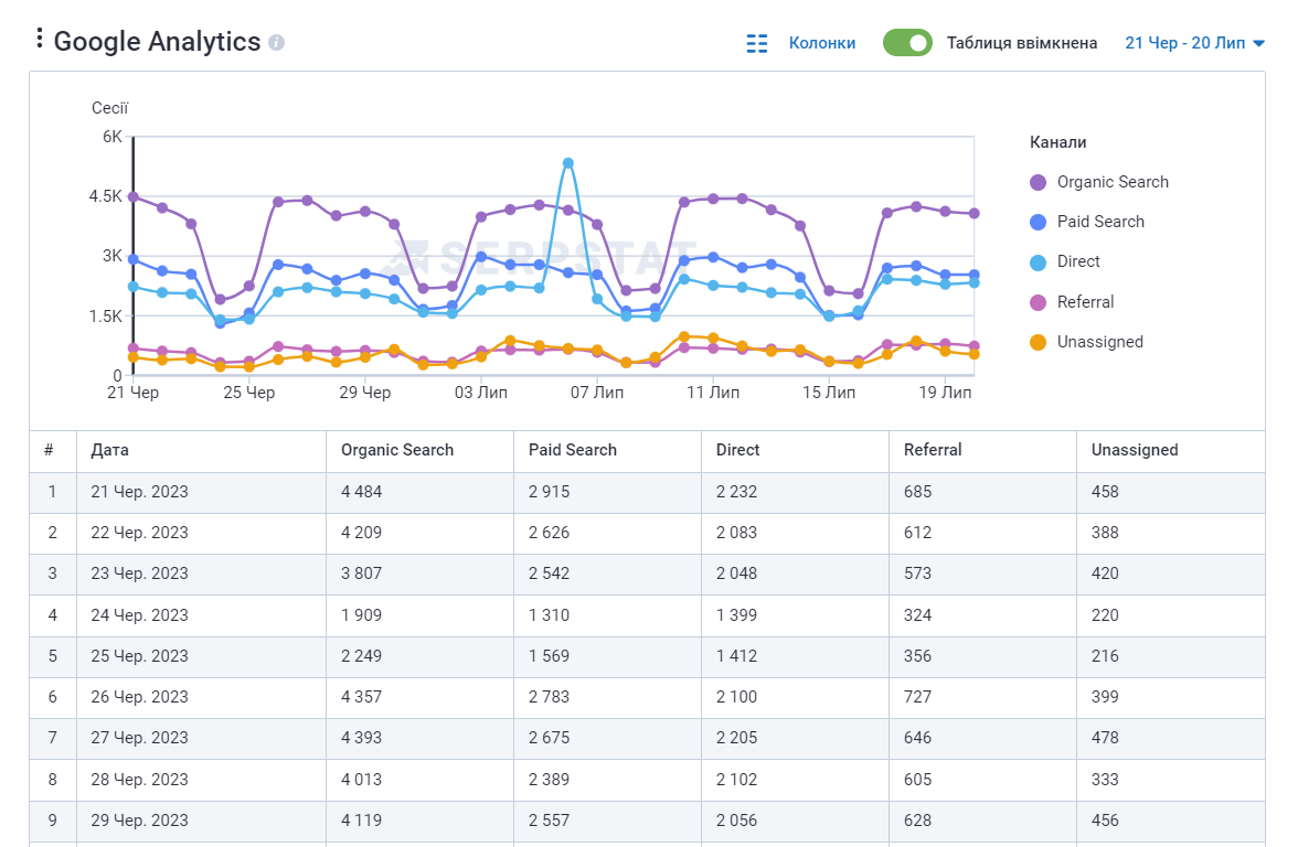 Таблиця Google Analytics 