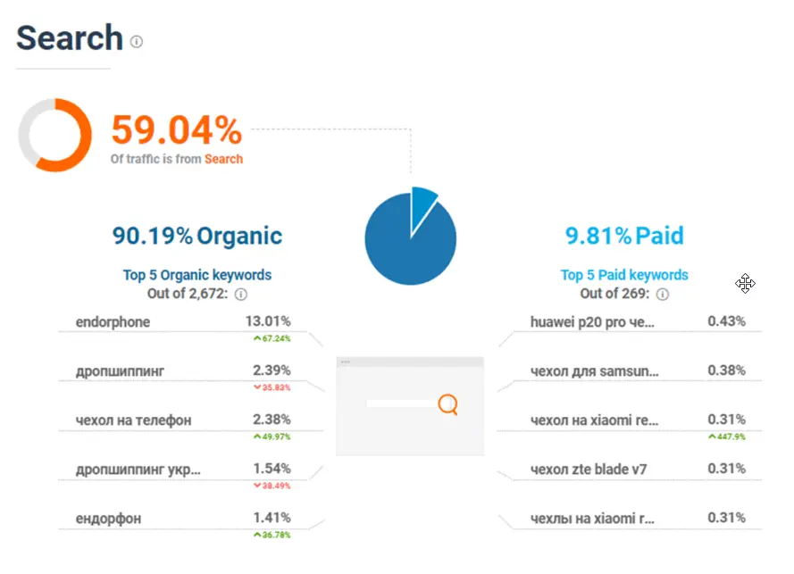 Соотношение органического и платного трафика