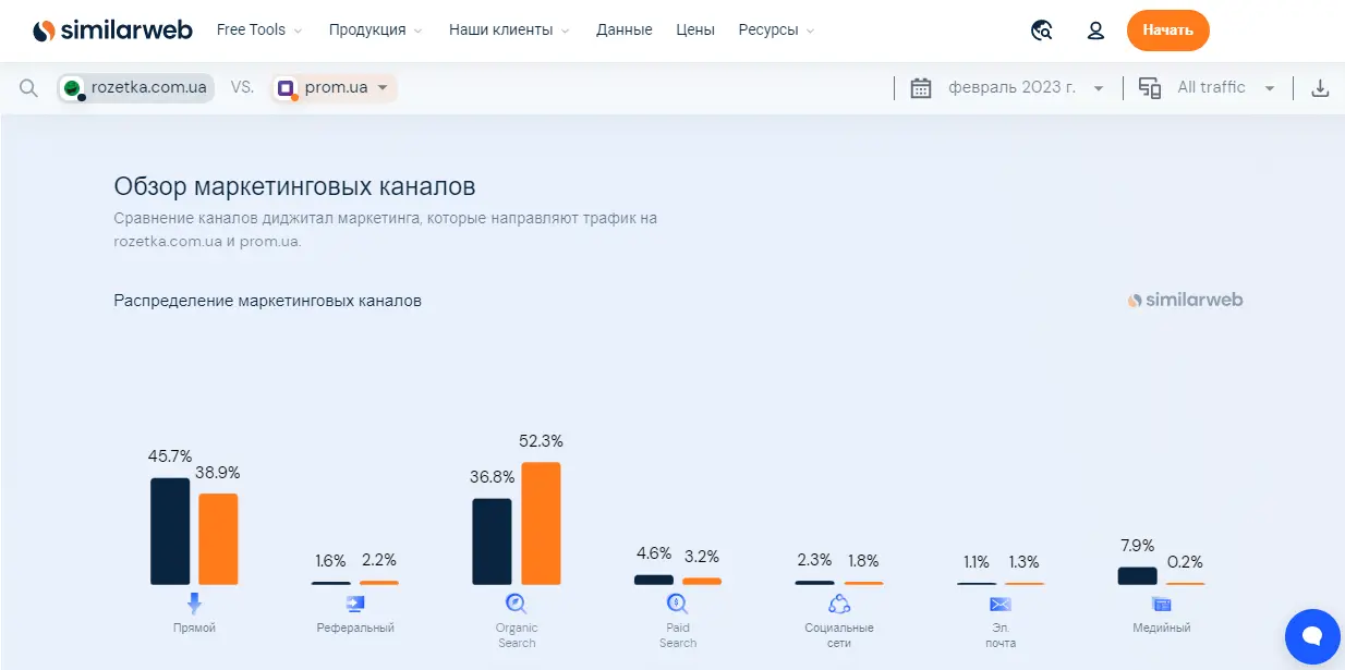 Каналы трафика конкурентных сайтов