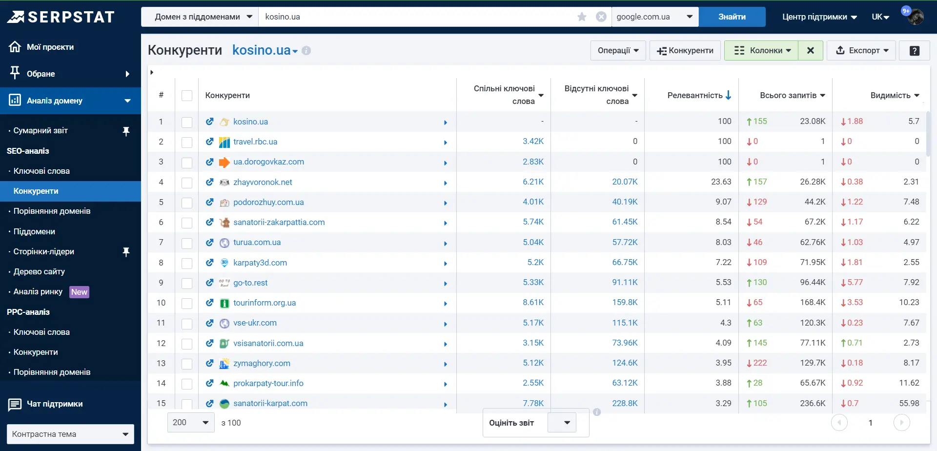 Serpstat Конкуренти