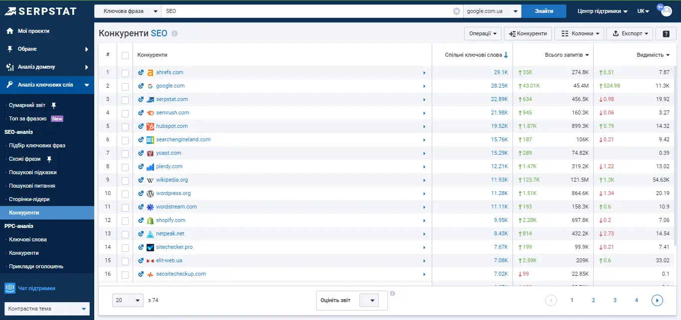 Serpstat Аналіз ключових фраз → SEO-аналіз → Конкуренти